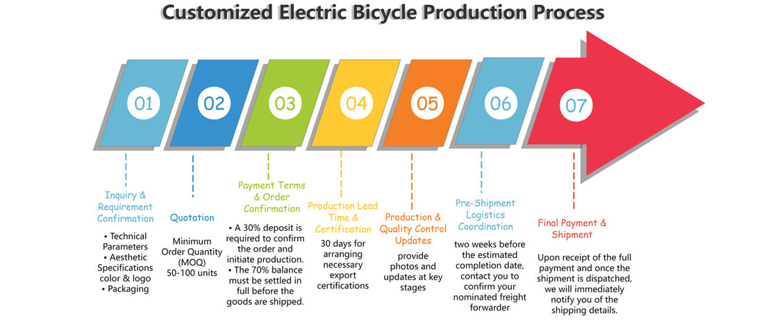 Customized Electric Bicycle Production Process
